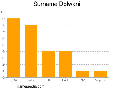 Familiennamen Dolwani
