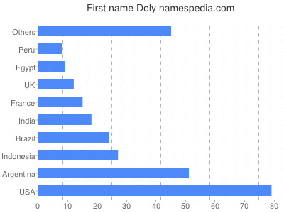 Vornamen Doly