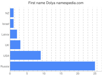 Vornamen Dolya