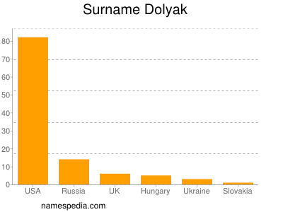 Familiennamen Dolyak