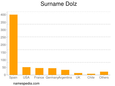 Familiennamen Dolz