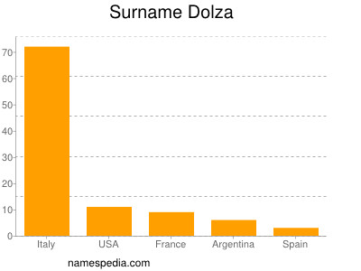 nom Dolza