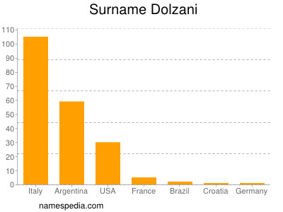 Familiennamen Dolzani