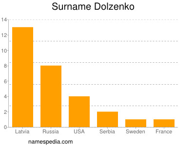 Familiennamen Dolzenko