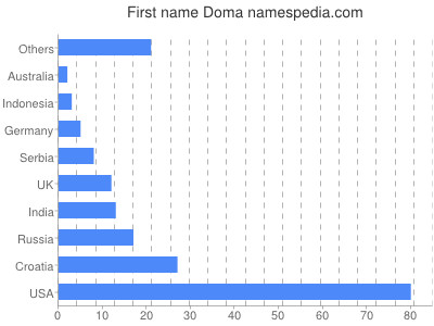 Vornamen Doma