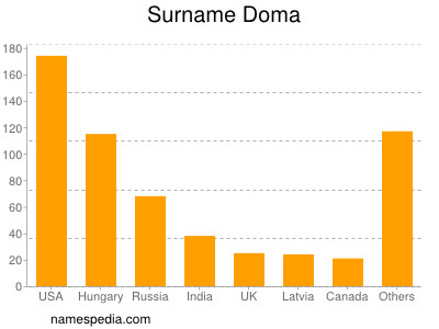 Familiennamen Doma