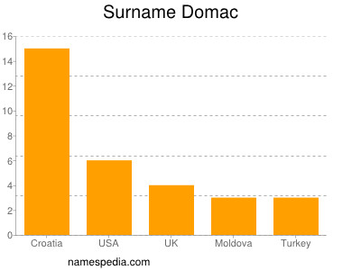 Familiennamen Domac