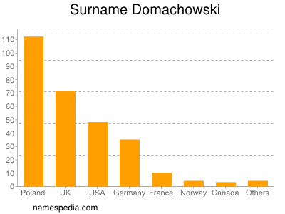 Surname Domachowski