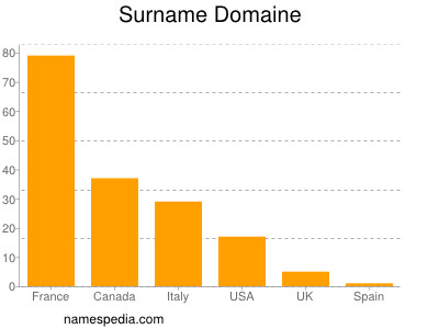 Familiennamen Domaine