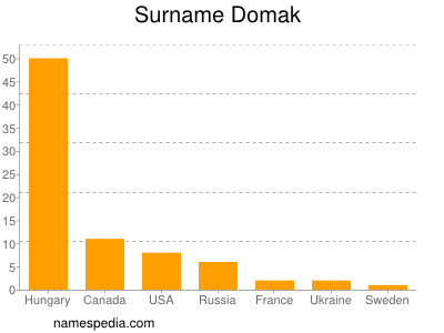 Familiennamen Domak