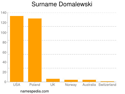 Familiennamen Domalewski