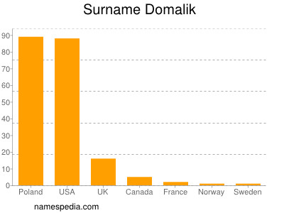 Familiennamen Domalik