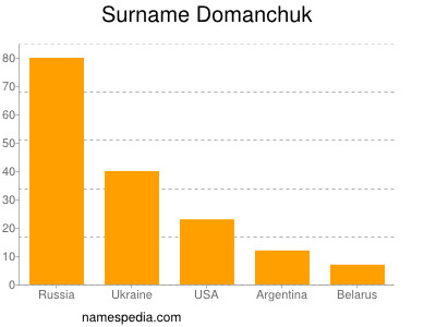 Familiennamen Domanchuk