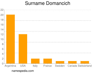 Familiennamen Domancich