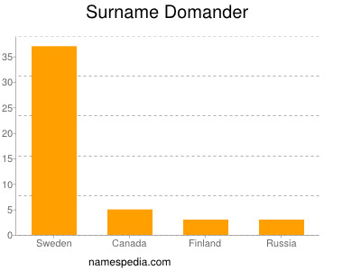 Familiennamen Domander