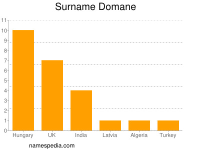 Familiennamen Domane