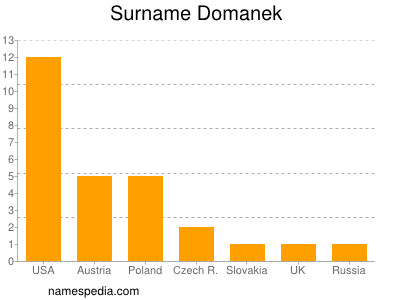 Familiennamen Domanek