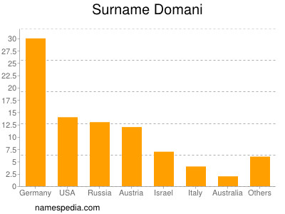 nom Domani