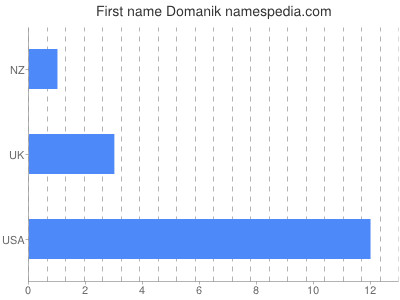 Vornamen Domanik