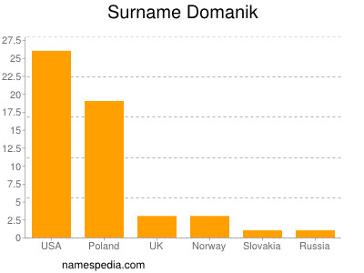 Familiennamen Domanik