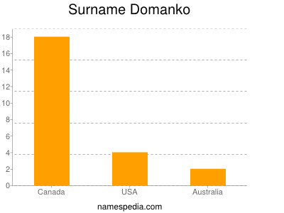 Familiennamen Domanko