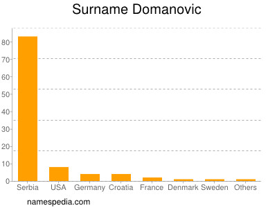 Familiennamen Domanovic