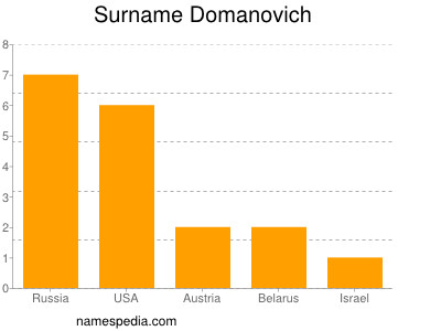 Familiennamen Domanovich