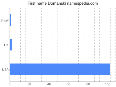 Given name Domanski
