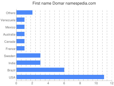 prenom Domar