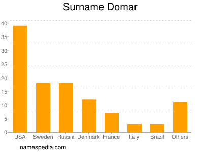 Familiennamen Domar