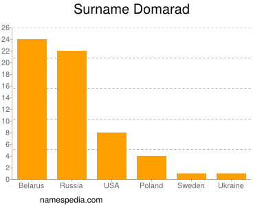 Surname Domarad