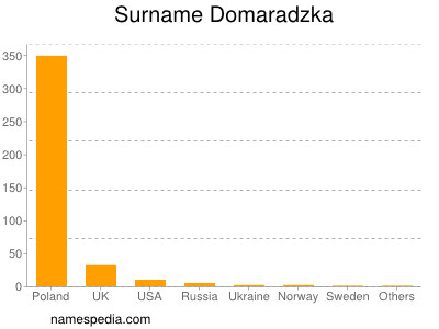Familiennamen Domaradzka