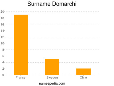 Familiennamen Domarchi