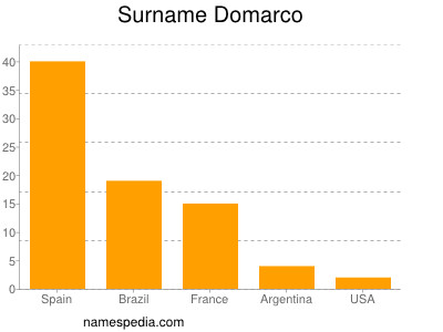 Familiennamen Domarco
