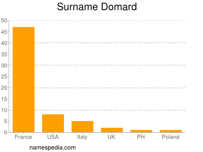 Familiennamen Domard