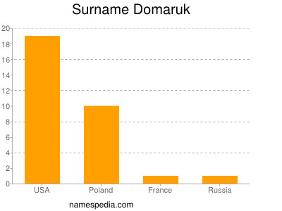Familiennamen Domaruk