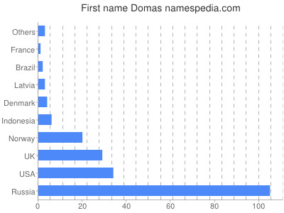 Given name Domas