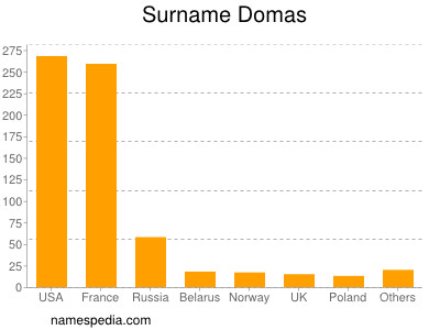 Familiennamen Domas