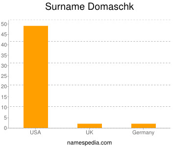 Familiennamen Domaschk