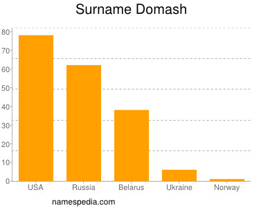 Familiennamen Domash