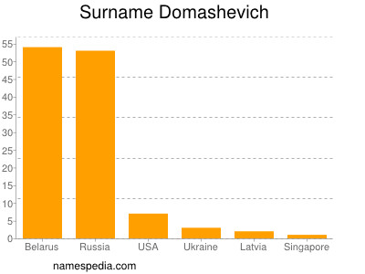 Familiennamen Domashevich