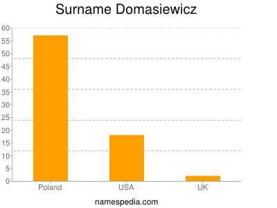 Familiennamen Domasiewicz