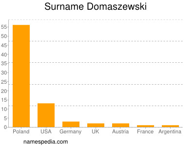 Familiennamen Domaszewski