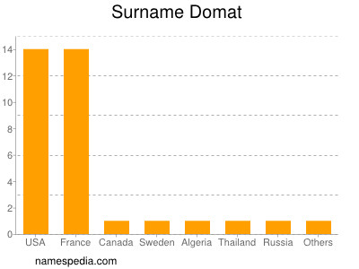 Surname Domat