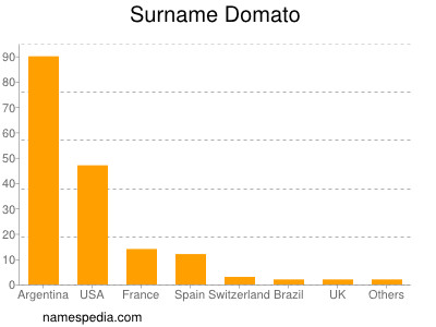 Familiennamen Domato