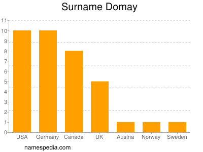 nom Domay