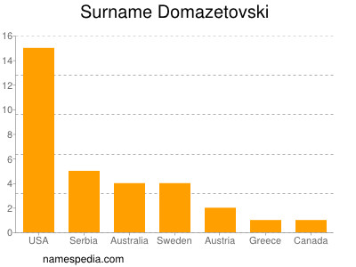 Familiennamen Domazetovski