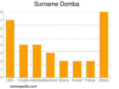 Familiennamen Domba