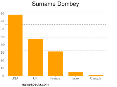 Familiennamen Dombey