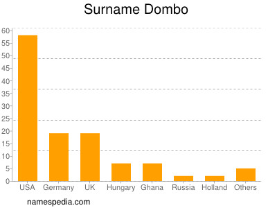 nom Dombo